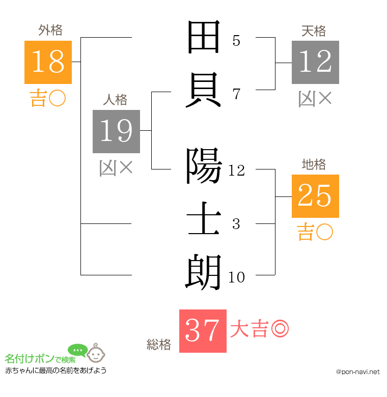 田貝 陽士朗さんの姓名判断結果