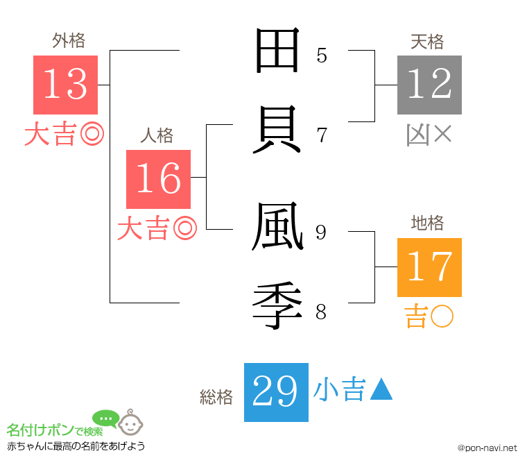 田貝 風季さんの姓名判断結果
