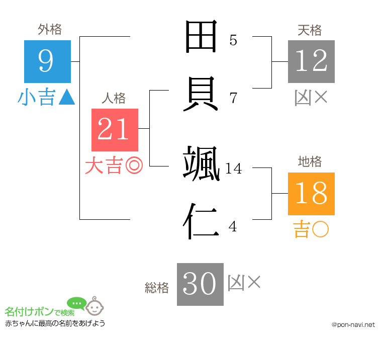 田貝 颯仁さんの姓名判断結果