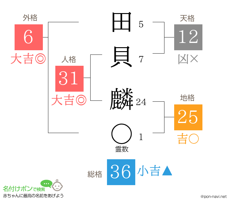 田貝 麟さんの姓名判断結果