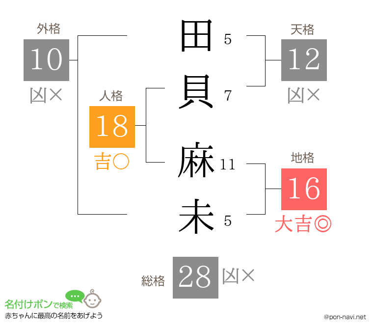 田貝 麻未さんの姓名判断結果