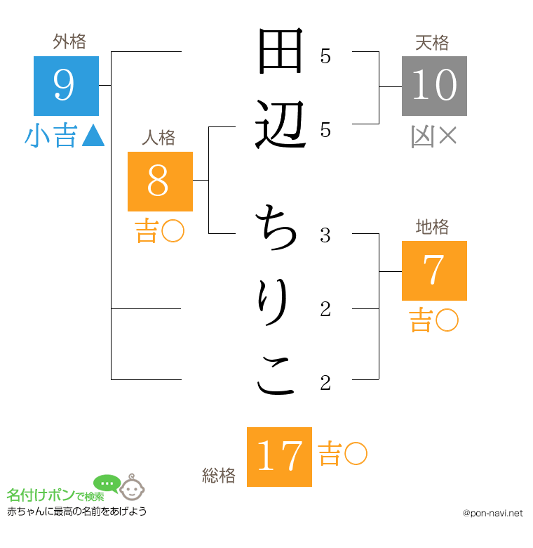 田辺 ちりこさんの姓名判断結果
