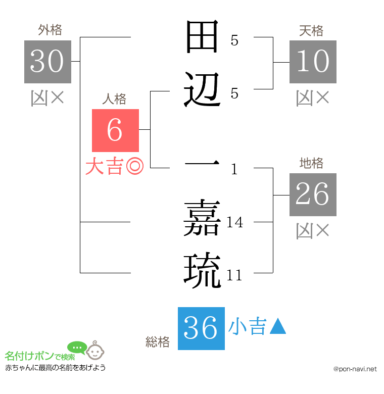 田辺 一嘉琉さんの姓名判断結果