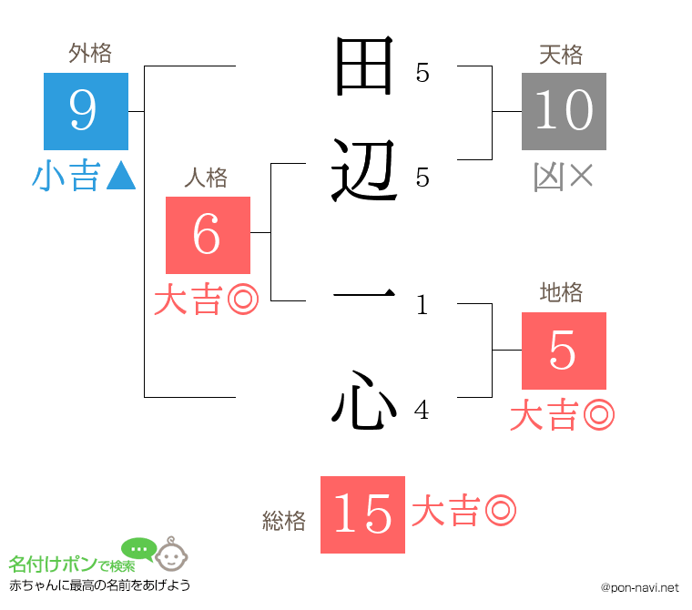 田辺 一心さんの姓名判断結果