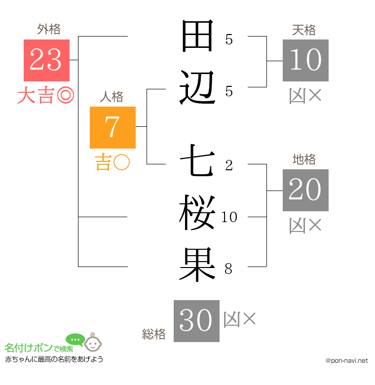 田辺 七桜果さんの姓名判断結果