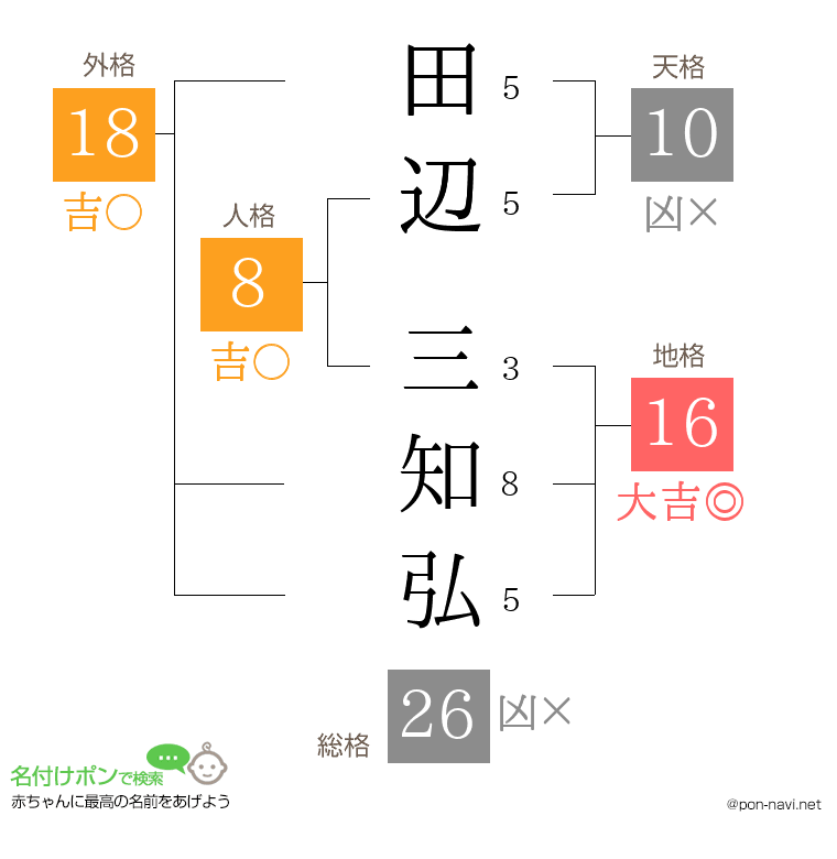 田辺 三知弘さんの姓名判断結果