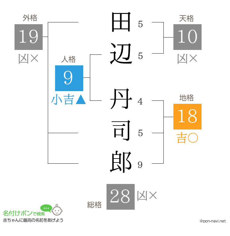 田辺 丹司郎さんの姓名判断結果