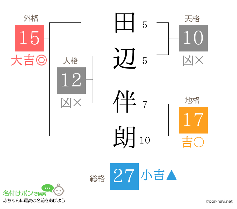 田辺 伴朗さんの姓名判断結果