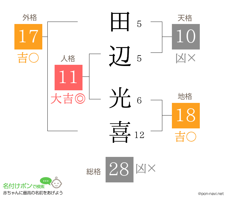田辺 光喜さんの姓名判断結果