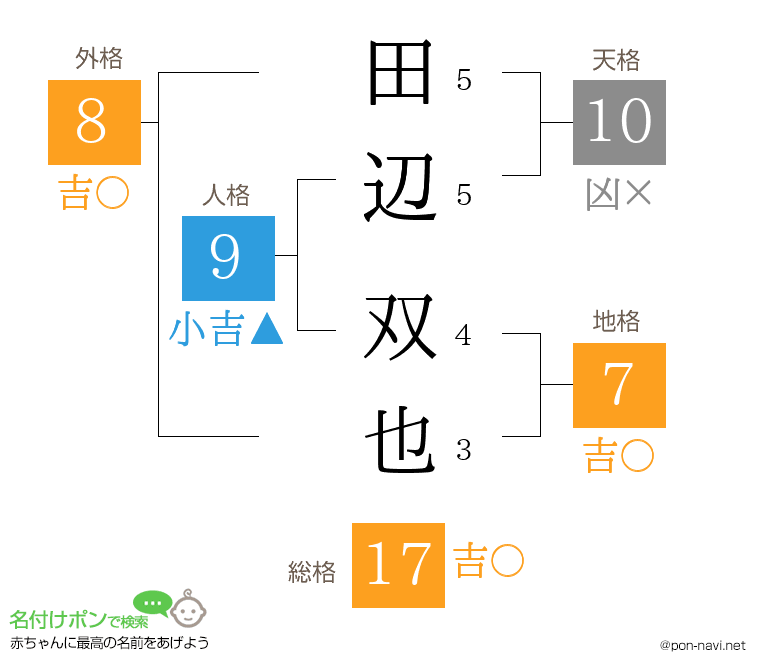 田辺 双也さんの姓名判断結果