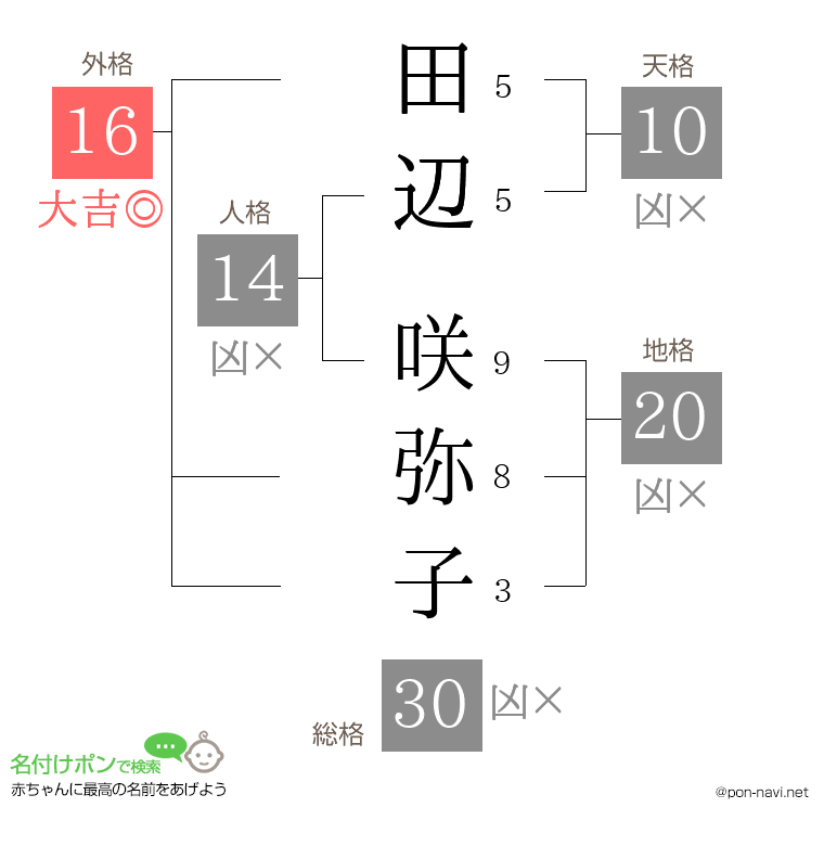 田辺 咲弥子さんの姓名判断結果