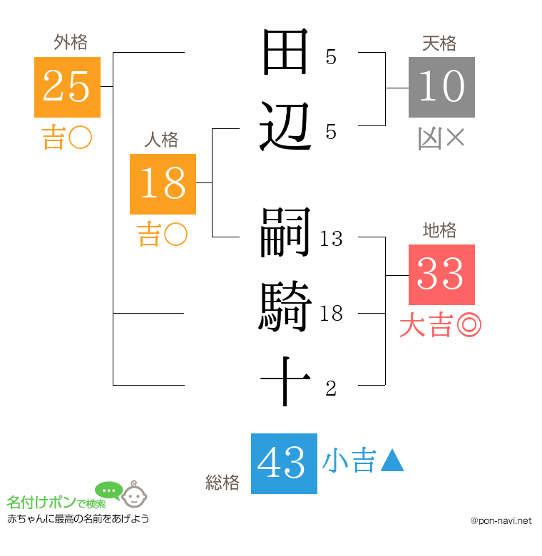 田辺 嗣騎十さんの姓名判断結果