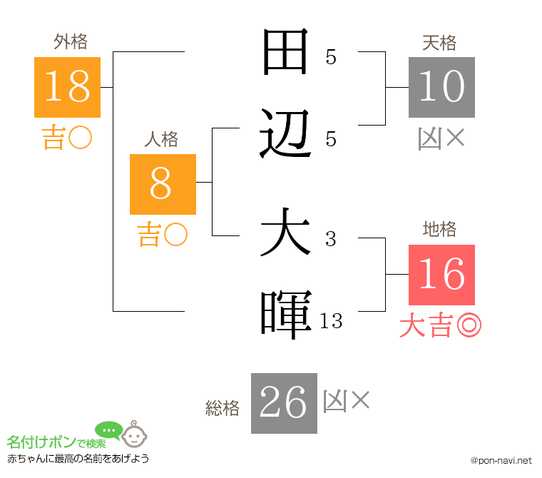 田辺 大暉さんの姓名判断結果
