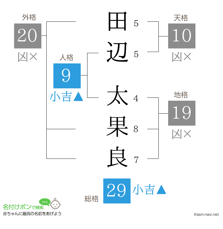 田辺 太果良さんの姓名判断結果
