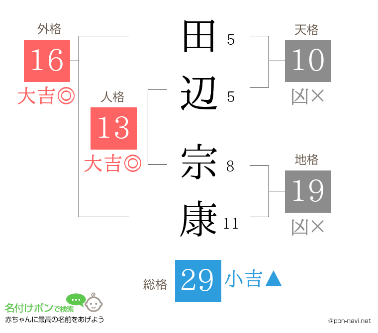 田辺 宗康さんの姓名判断結果