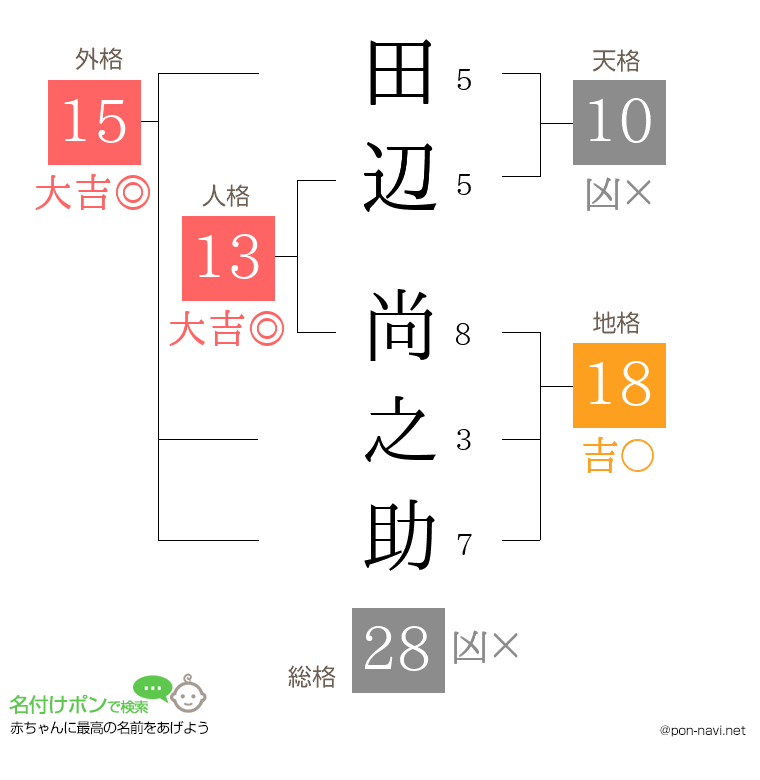 田辺 尚之助さんの姓名判断結果