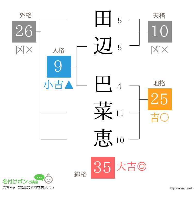 田辺 巴菜恵さんの姓名判断結果