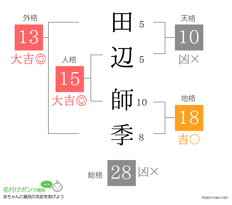 田辺 師季さんの姓名判断結果