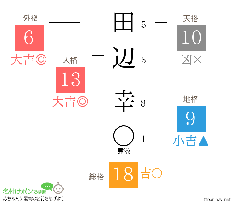 田辺 幸さんの姓名判断結果