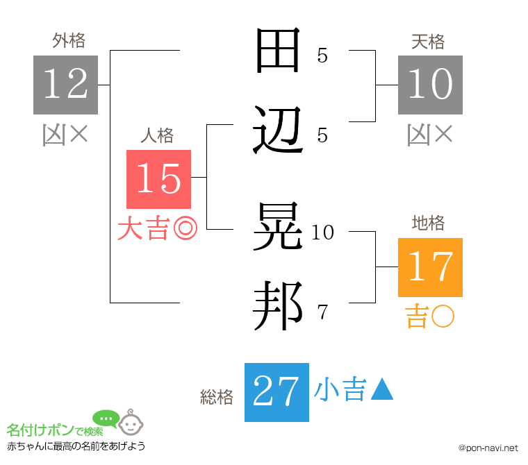 田辺 晃邦さんの姓名判断結果