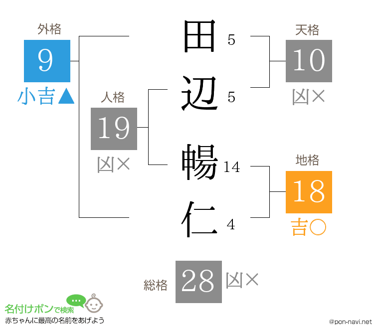 田辺 暢仁さんの姓名判断結果
