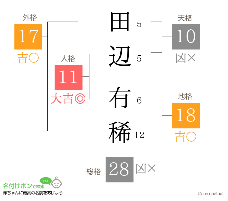 田辺 有稀さんの姓名判断結果