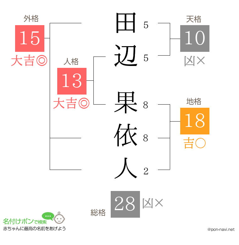 田辺 果依人さんの姓名判断結果