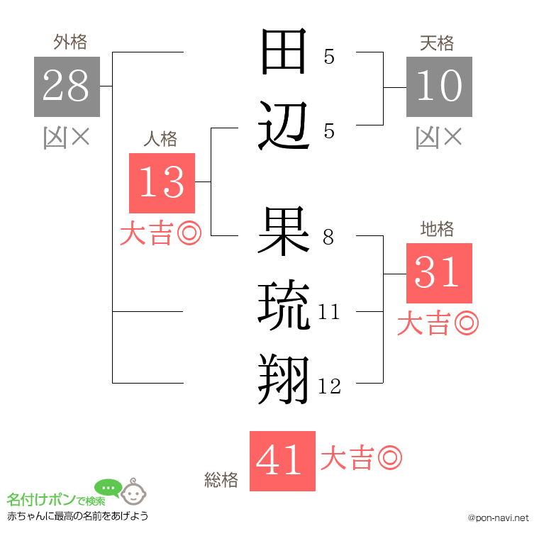 田辺 果琉翔さんの姓名判断結果