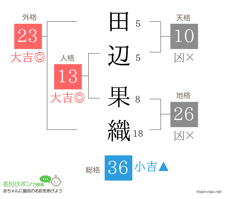 田辺 果織さんの姓名判断結果