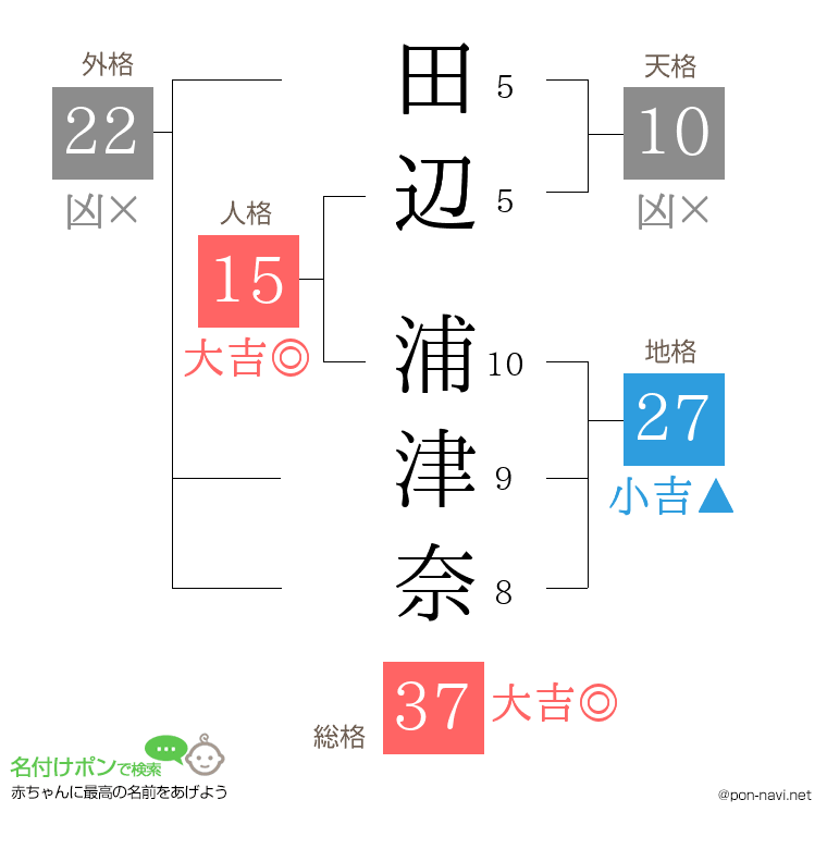田辺 浦津奈さんの姓名判断結果