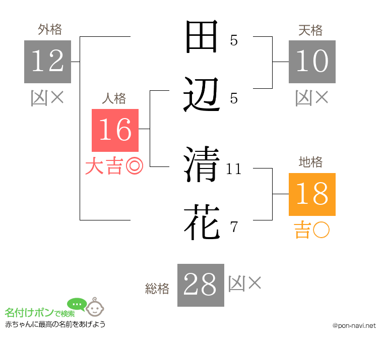 田辺 清花さんの姓名判断結果