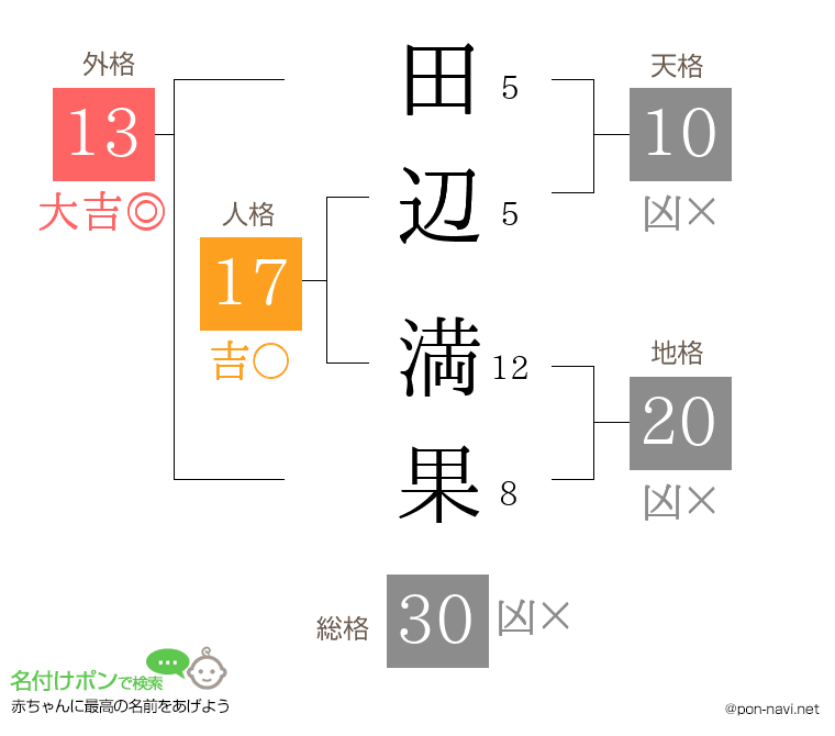 田辺 満果さんの姓名判断結果