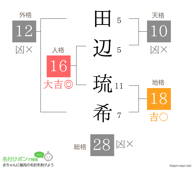 田辺 琉希さんの姓名判断結果