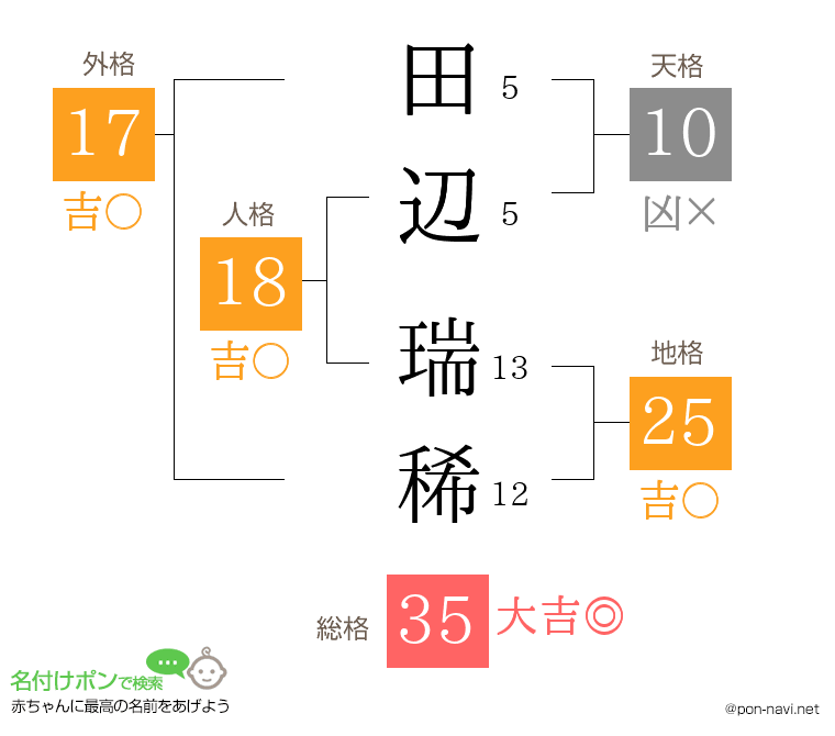 田辺 瑞稀さんの姓名判断結果