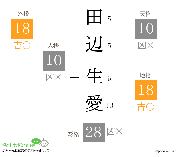 田辺 生愛さんの姓名判断結果