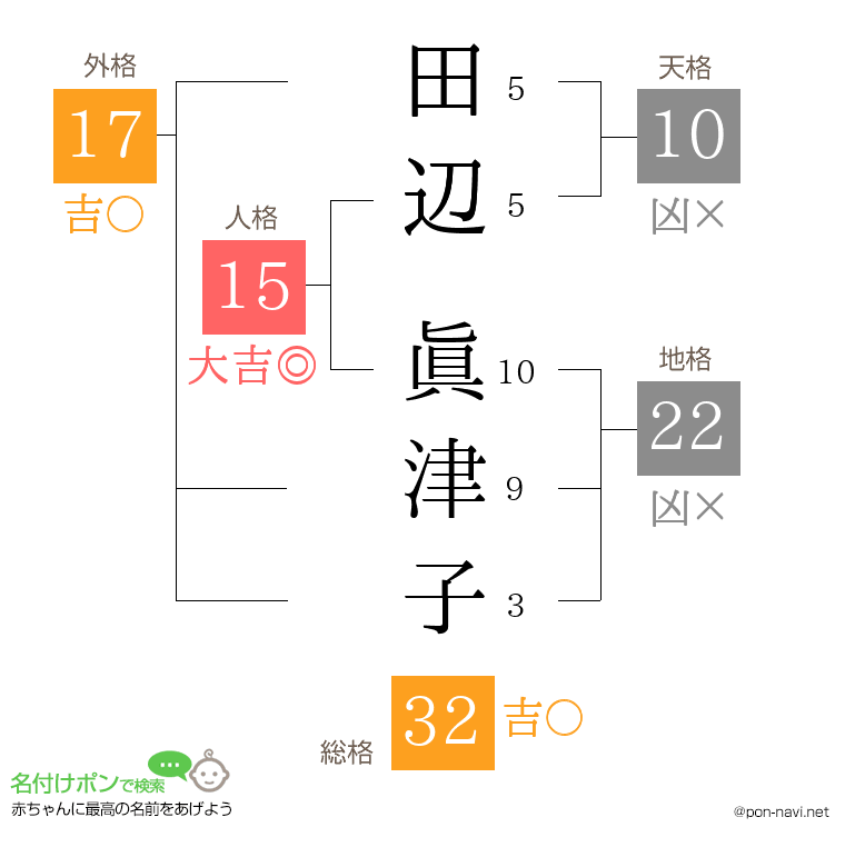 田辺 眞津子さんの姓名判断結果