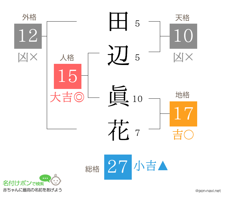 田辺 眞花さんの姓名判断結果
