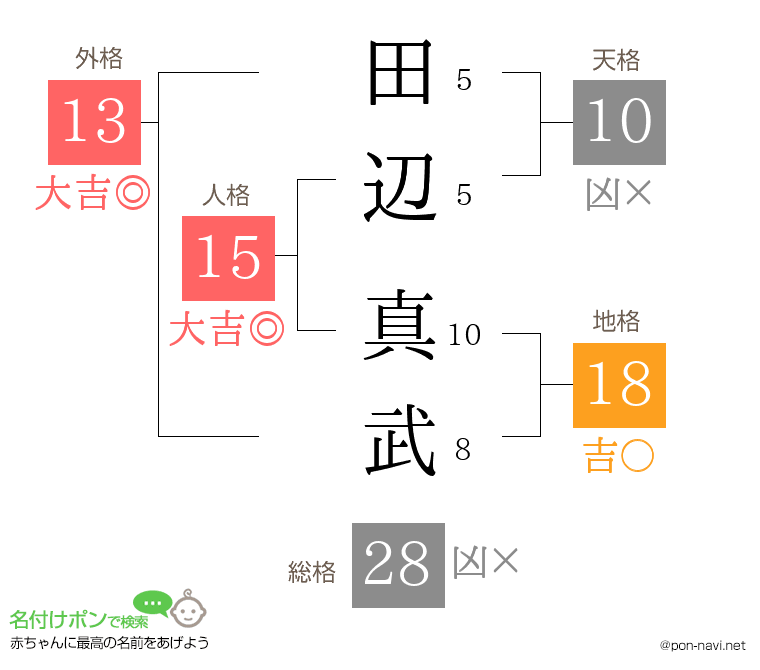 田辺 真武さんの姓名判断結果