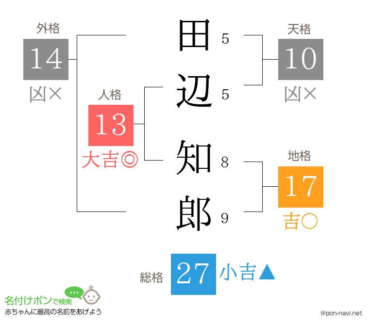 田辺 知郎さんの姓名判断結果