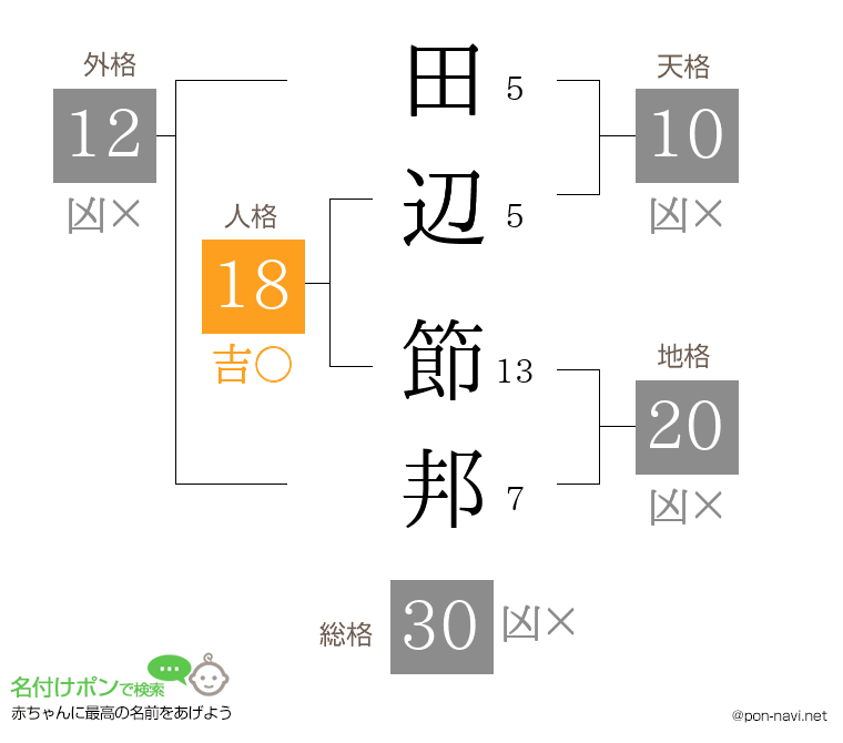 田辺 節邦さんの姓名判断結果