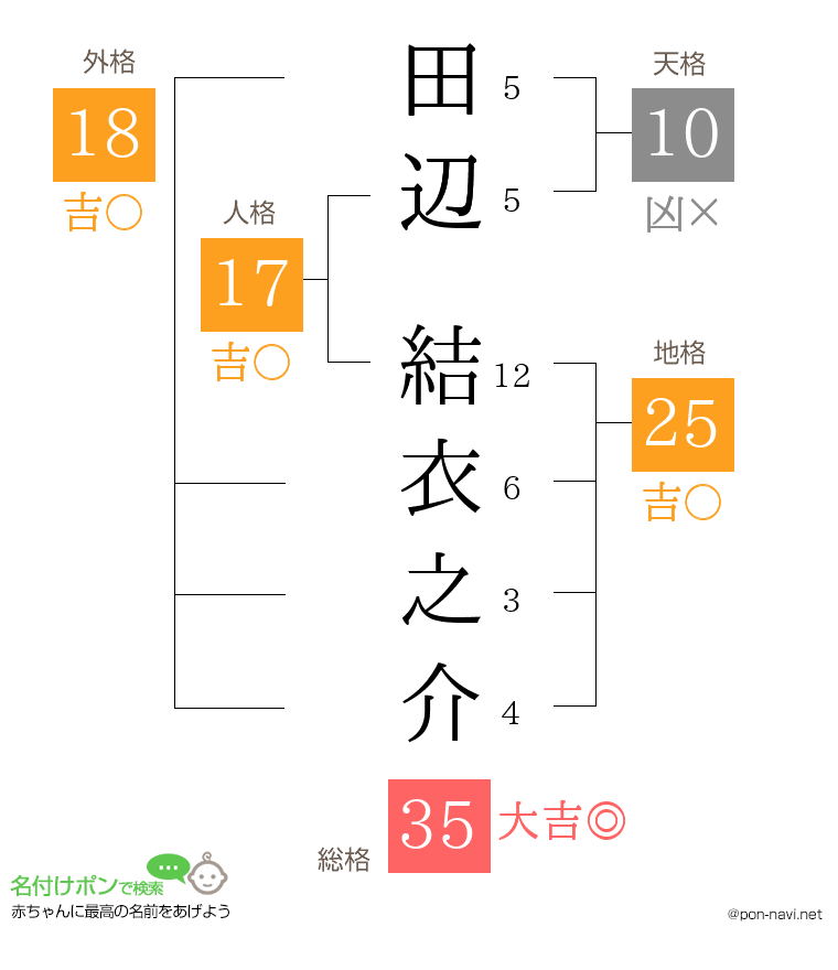 田辺 結衣之介さんの姓名判断結果