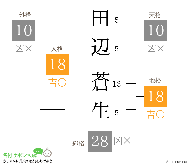 田辺 蒼生さんの姓名判断結果