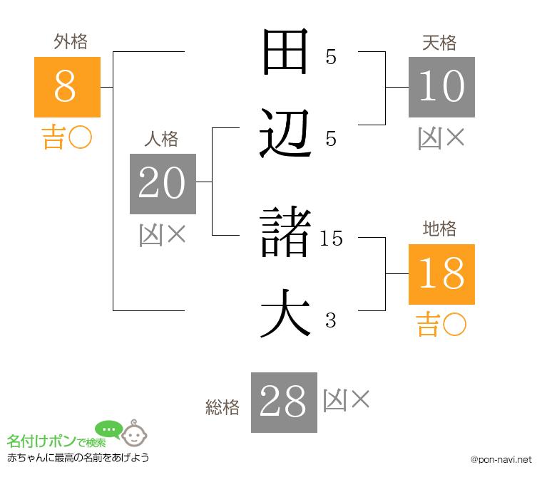 田辺 諸大さんの姓名判断結果