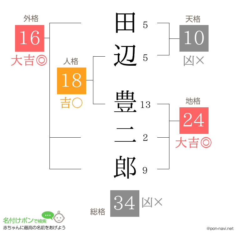 田辺 豊二郎さんの姓名判断結果