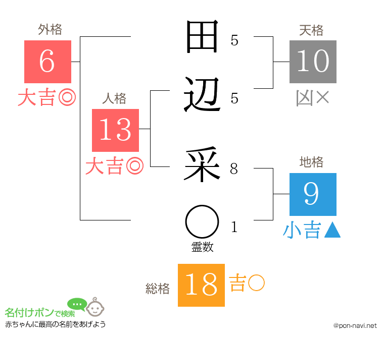 田辺 采さんの姓名判断結果