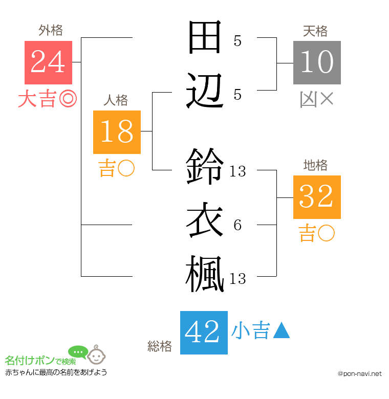 田辺 鈴衣楓さんの姓名判断結果