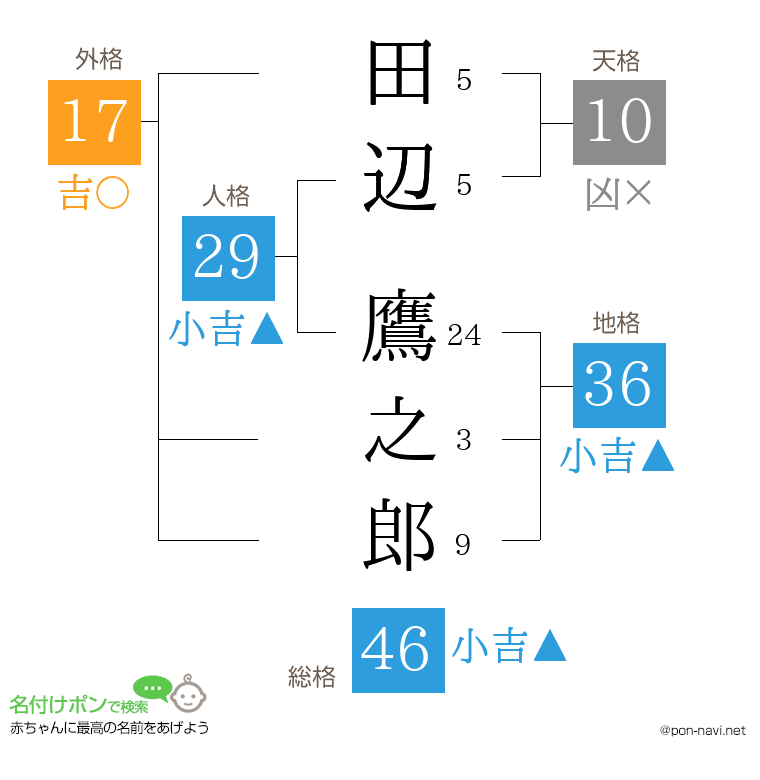 田辺 鷹之郎さんの姓名判断結果