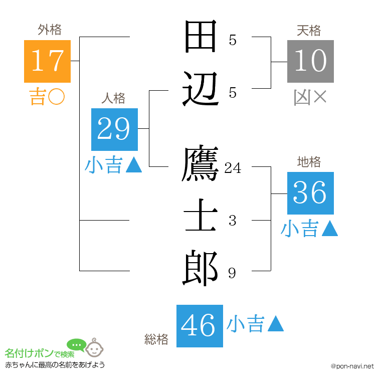 田辺 鷹士郎さんの姓名判断結果