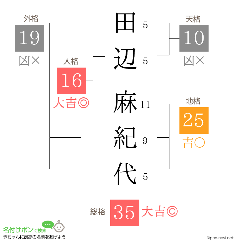 田辺 麻紀代さんの姓名判断結果