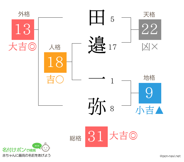 田邉 一弥さんの姓名判断結果